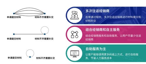 智能化轉型 汽車零售金融與數(shù)字內(nèi)容制作新服務的破局之道